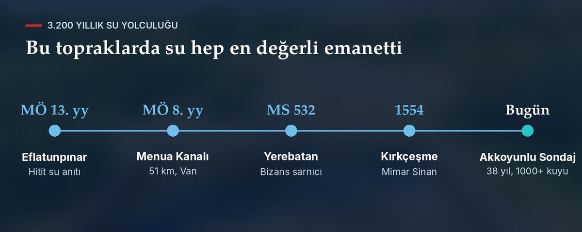 Anadolu'nun 3.200 yıllık su yolculuğu zaman çizelgesi