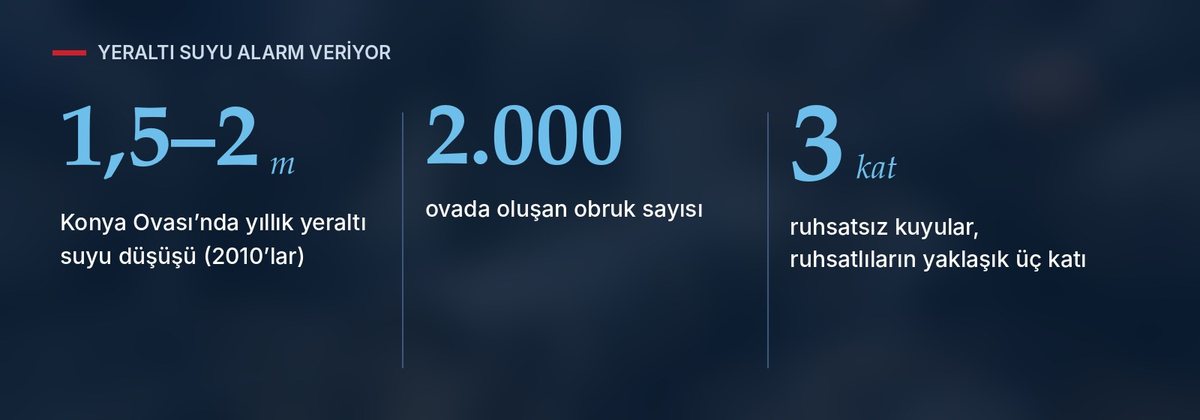 Yeraltı suyu alarm veriyor: Konya Ovası rakamları